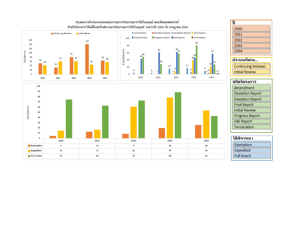 Key-report สรุปผลการดำเนินงานของคณะกรรมการจริยธรรมการวิจัยในมนุษย์ คณะทันตแพทยศาตร์ สำหรับโครงการวิจัยที่ยื่นขอรับพิจารณาจริยธรรมการวิจัยในมนุษย์ ระหว่างปี 2560 ถึงกรกฎาคม2564