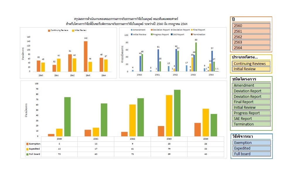 Key-report สรุปผลการดำเนินงานของคณะกรรมการจริยธรรมการวิจัยในมนุษย์ คณะทันตแพทยศาตร์ สำหรับโครงการวิจัยที่ยื่นขอรับพิจารณาจริยธรรมการวิจัยในมนุษย์ ระหว่างปี ระหว่างปี 2560 ถึง 2564