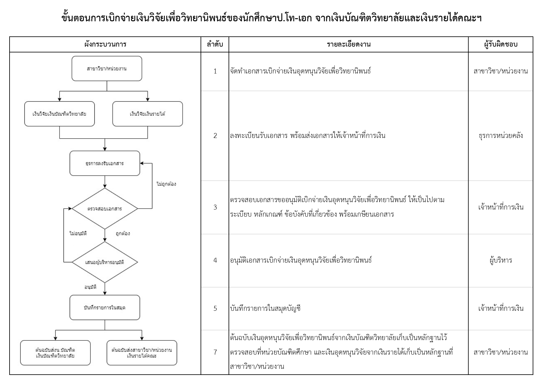 การ ทำ work flow